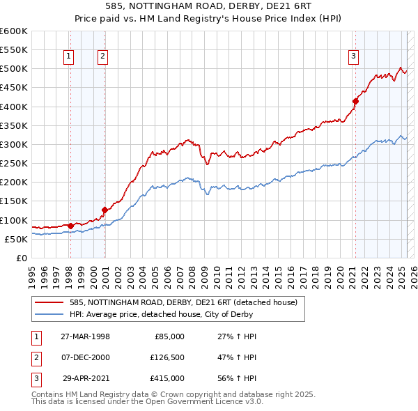 585, NOTTINGHAM ROAD, DERBY, DE21 6RT: Price paid vs HM Land Registry's House Price Index