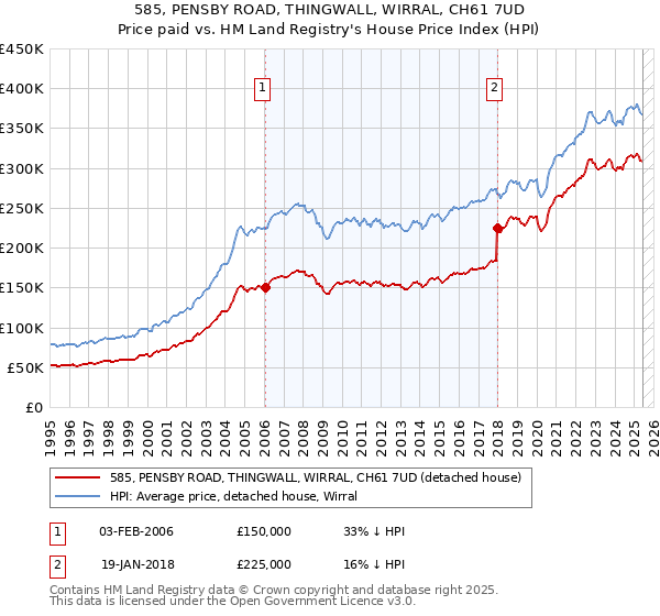 585, PENSBY ROAD, THINGWALL, WIRRAL, CH61 7UD: Price paid vs HM Land Registry's House Price Index