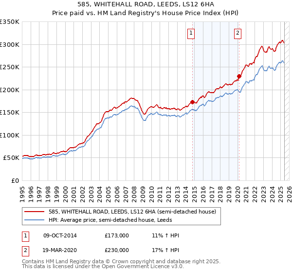 585, WHITEHALL ROAD, LEEDS, LS12 6HA: Price paid vs HM Land Registry's House Price Index