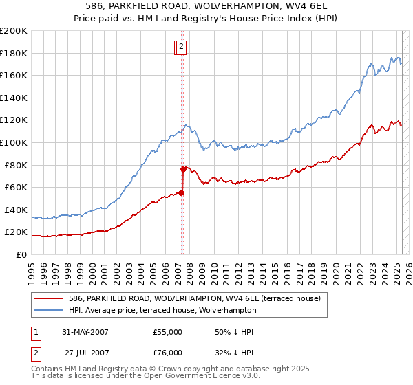 586, PARKFIELD ROAD, WOLVERHAMPTON, WV4 6EL: Price paid vs HM Land Registry's House Price Index