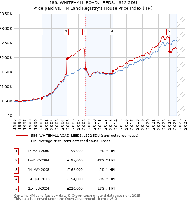 586, WHITEHALL ROAD, LEEDS, LS12 5DU: Price paid vs HM Land Registry's House Price Index