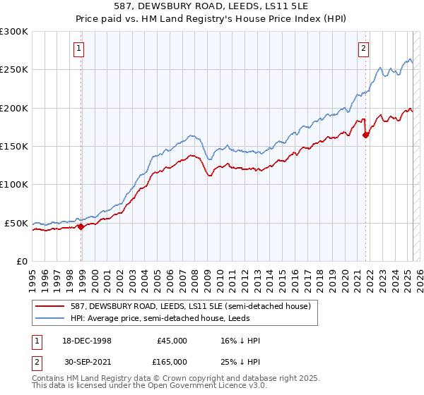 587, DEWSBURY ROAD, LEEDS, LS11 5LE: Price paid vs HM Land Registry's House Price Index