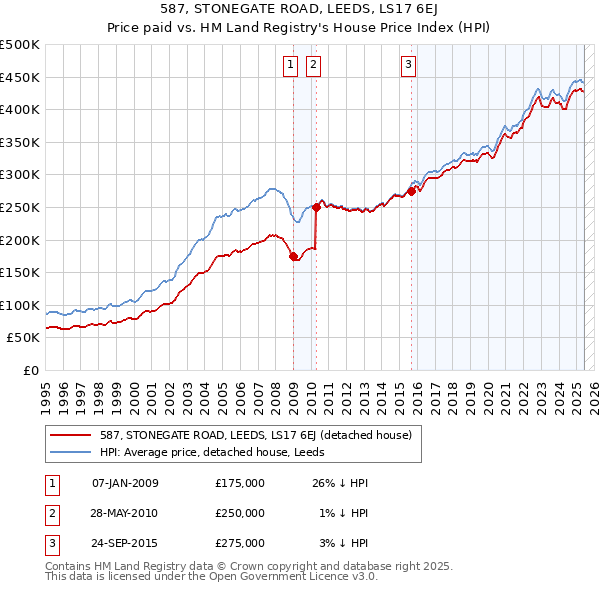 587, STONEGATE ROAD, LEEDS, LS17 6EJ: Price paid vs HM Land Registry's House Price Index