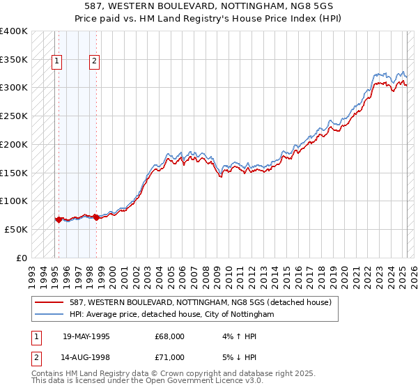 587, WESTERN BOULEVARD, NOTTINGHAM, NG8 5GS: Price paid vs HM Land Registry's House Price Index