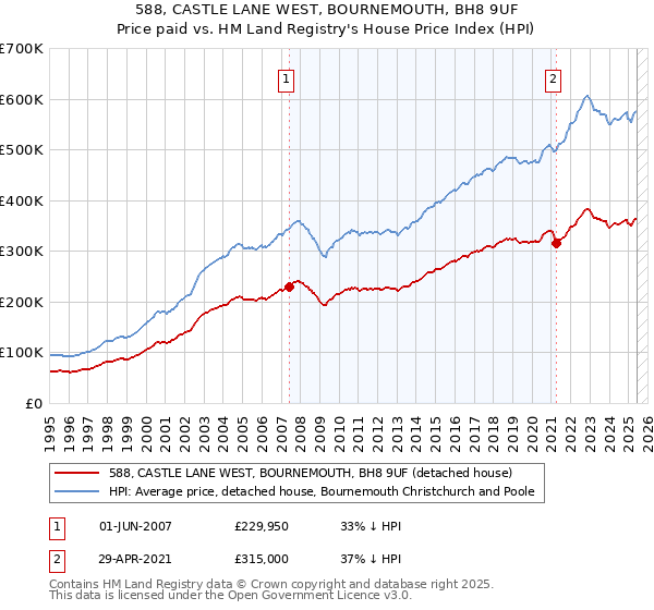 588, CASTLE LANE WEST, BOURNEMOUTH, BH8 9UF: Price paid vs HM Land Registry's House Price Index