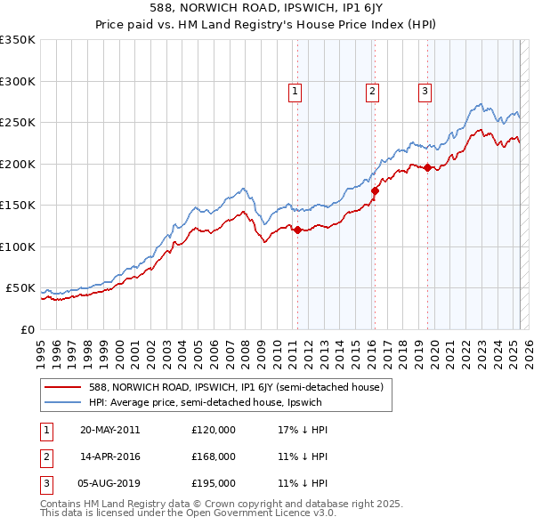 588, NORWICH ROAD, IPSWICH, IP1 6JY: Price paid vs HM Land Registry's House Price Index