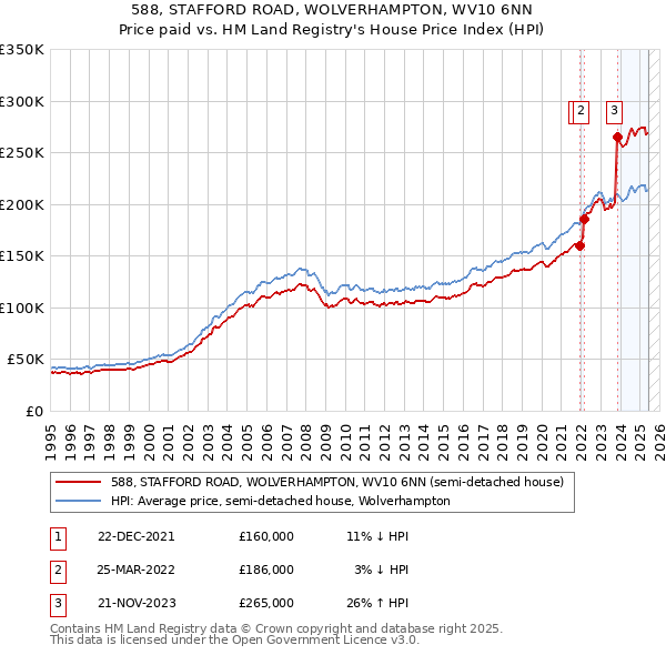 588, STAFFORD ROAD, WOLVERHAMPTON, WV10 6NN: Price paid vs HM Land Registry's House Price Index