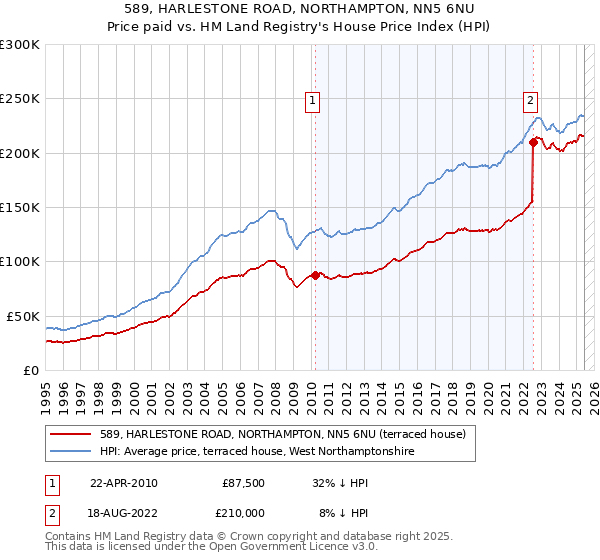 589, HARLESTONE ROAD, NORTHAMPTON, NN5 6NU: Price paid vs HM Land Registry's House Price Index
