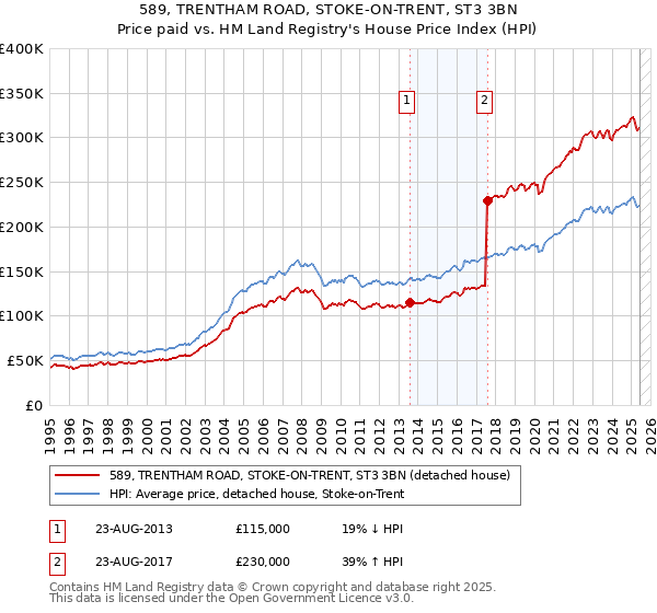 589, TRENTHAM ROAD, STOKE-ON-TRENT, ST3 3BN: Price paid vs HM Land Registry's House Price Index
