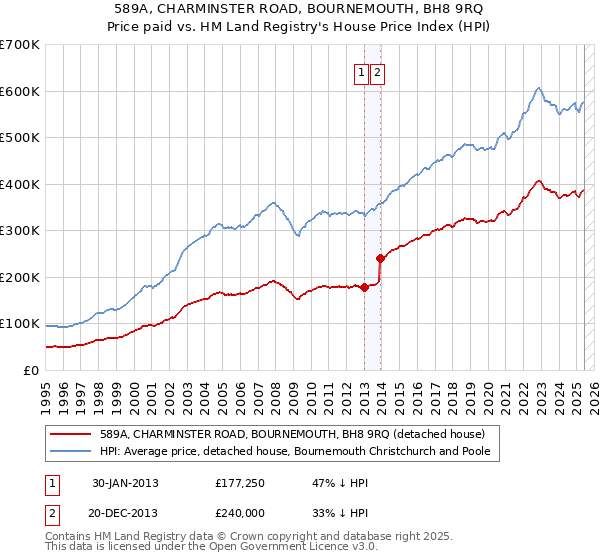 589A, CHARMINSTER ROAD, BOURNEMOUTH, BH8 9RQ: Price paid vs HM Land Registry's House Price Index