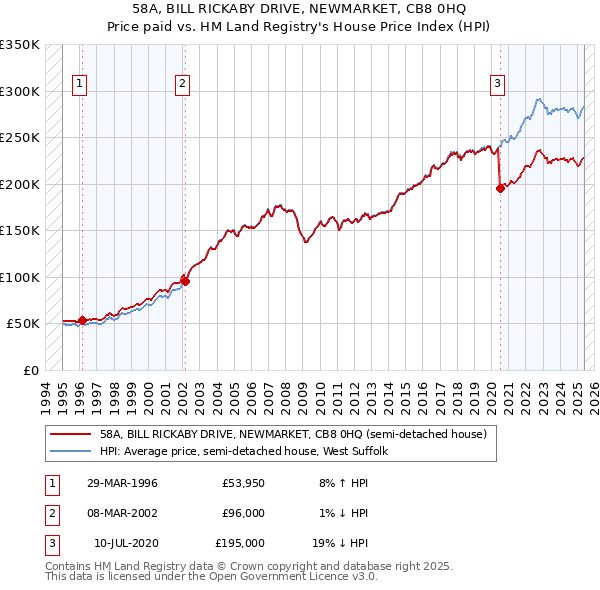 58A, BILL RICKABY DRIVE, NEWMARKET, CB8 0HQ: Price paid vs HM Land Registry's House Price Index