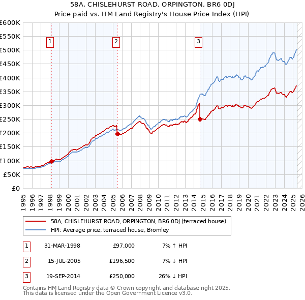 58A, CHISLEHURST ROAD, ORPINGTON, BR6 0DJ: Price paid vs HM Land Registry's House Price Index