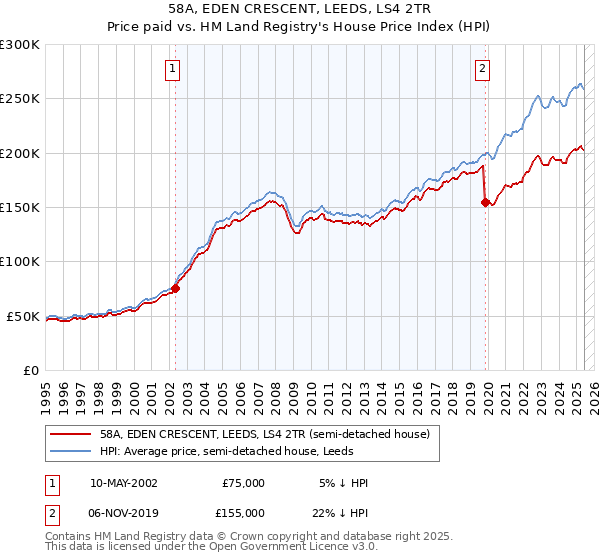 58A, EDEN CRESCENT, LEEDS, LS4 2TR: Price paid vs HM Land Registry's House Price Index