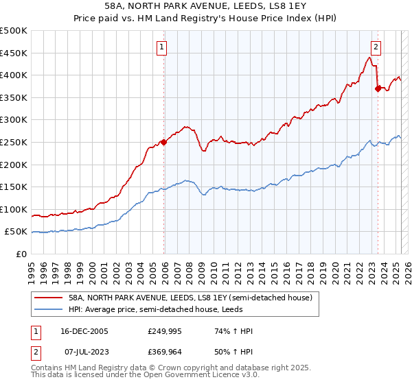 58A, NORTH PARK AVENUE, LEEDS, LS8 1EY: Price paid vs HM Land Registry's House Price Index