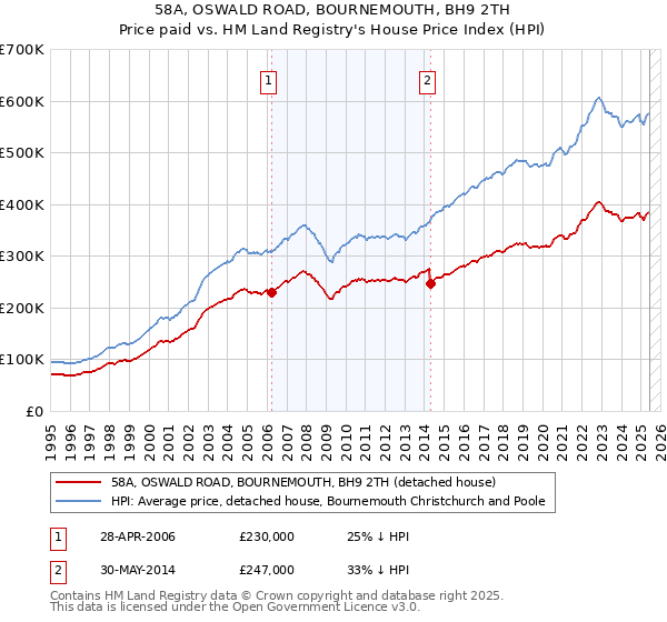 58A, OSWALD ROAD, BOURNEMOUTH, BH9 2TH: Price paid vs HM Land Registry's House Price Index