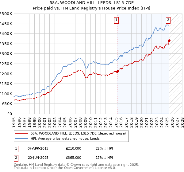 58A, WOODLAND HILL, LEEDS, LS15 7DE: Price paid vs HM Land Registry's House Price Index