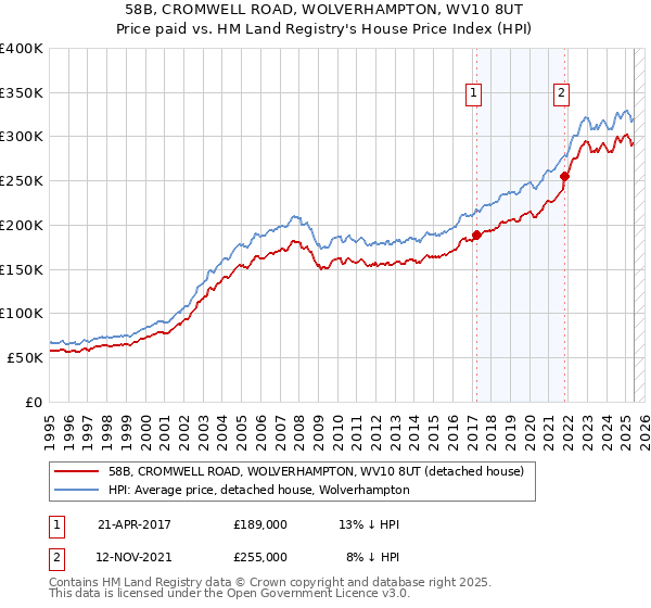58B, CROMWELL ROAD, WOLVERHAMPTON, WV10 8UT: Price paid vs HM Land Registry's House Price Index
