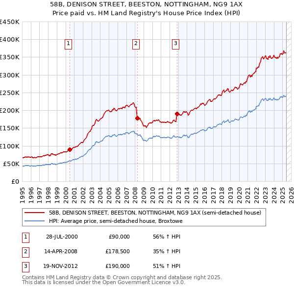 58B, DENISON STREET, BEESTON, NOTTINGHAM, NG9 1AX: Price paid vs HM Land Registry's House Price Index
