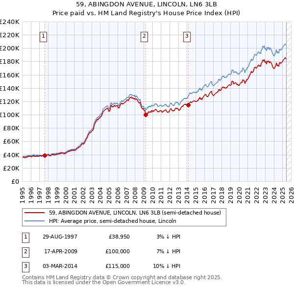 59, ABINGDON AVENUE, LINCOLN, LN6 3LB: Price paid vs HM Land Registry's House Price Index