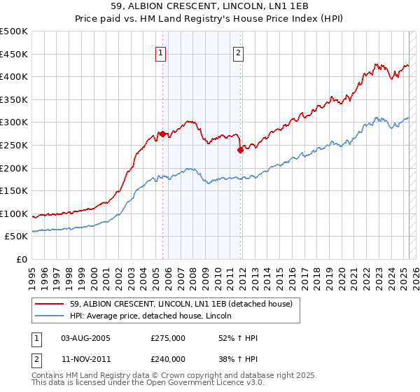59, ALBION CRESCENT, LINCOLN, LN1 1EB: Price paid vs HM Land Registry's House Price Index