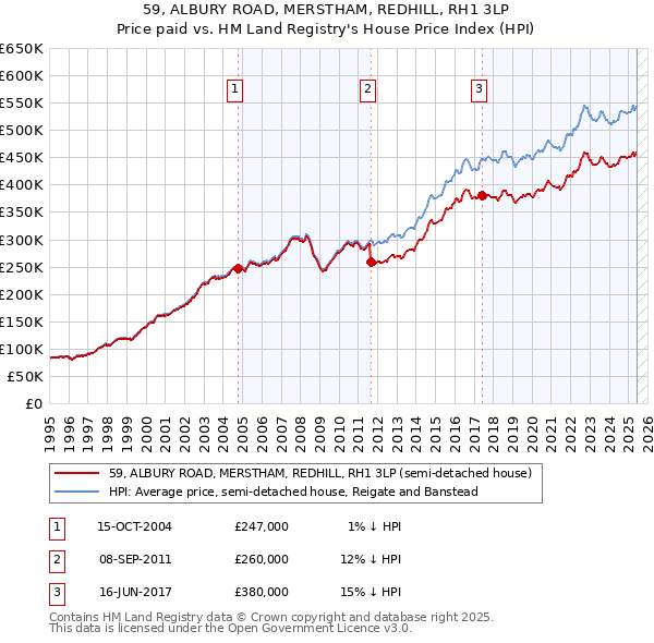 59, ALBURY ROAD, MERSTHAM, REDHILL, RH1 3LP: Price paid vs HM Land Registry's House Price Index