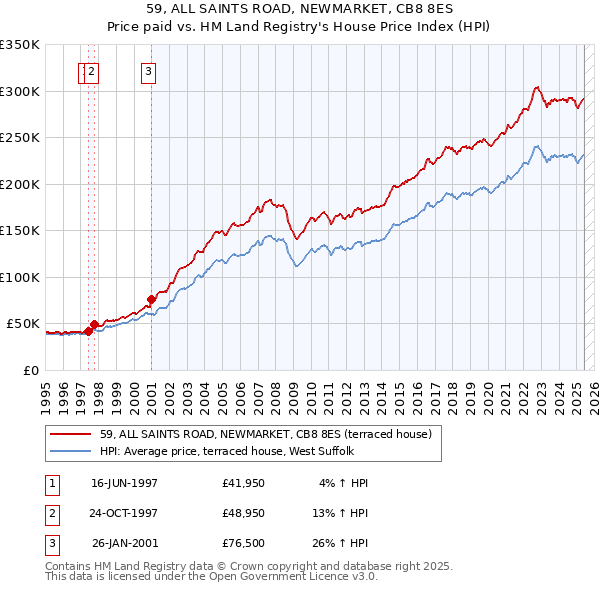 59, ALL SAINTS ROAD, NEWMARKET, CB8 8ES: Price paid vs HM Land Registry's House Price Index