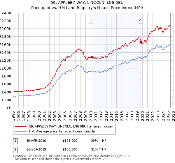 59, APPLEBY WAY, LINCOLN, LN6 0BU: Price paid vs HM Land Registry's House Price Index