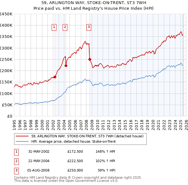 59, ARLINGTON WAY, STOKE-ON-TRENT, ST3 7WH: Price paid vs HM Land Registry's House Price Index