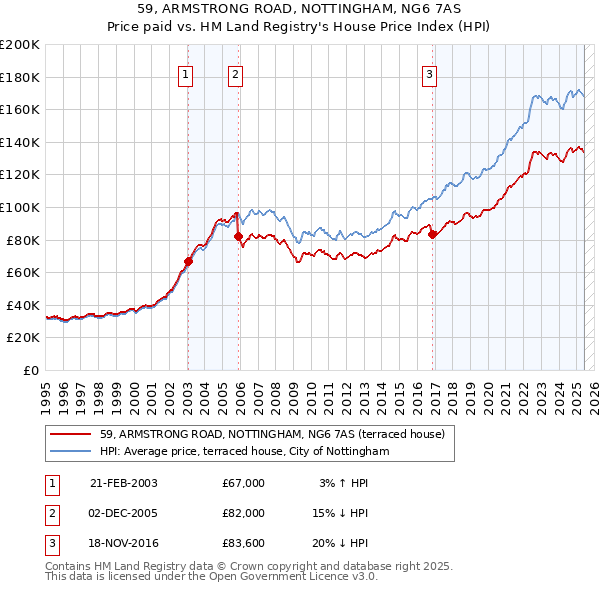 59, ARMSTRONG ROAD, NOTTINGHAM, NG6 7AS: Price paid vs HM Land Registry's House Price Index