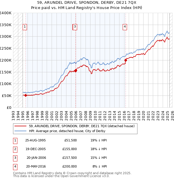 59, ARUNDEL DRIVE, SPONDON, DERBY, DE21 7QX: Price paid vs HM Land Registry's House Price Index