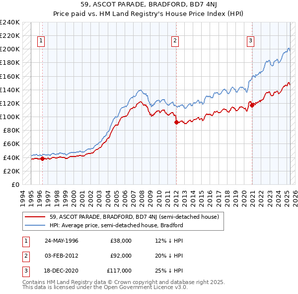 59, ASCOT PARADE, BRADFORD, BD7 4NJ: Price paid vs HM Land Registry's House Price Index