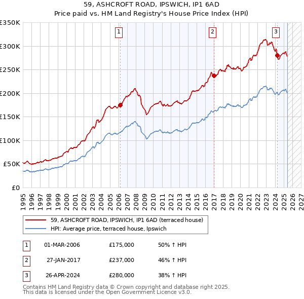 59, ASHCROFT ROAD, IPSWICH, IP1 6AD: Price paid vs HM Land Registry's House Price Index