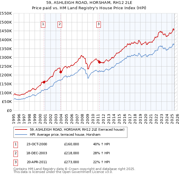 59, ASHLEIGH ROAD, HORSHAM, RH12 2LE: Price paid vs HM Land Registry's House Price Index