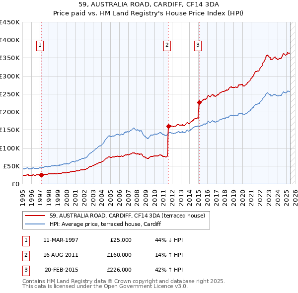 59, AUSTRALIA ROAD, CARDIFF, CF14 3DA: Price paid vs HM Land Registry's House Price Index
