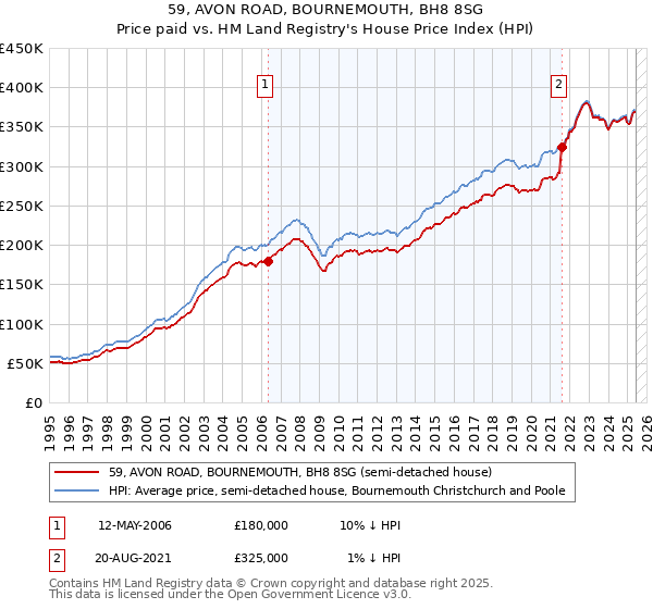 59, AVON ROAD, BOURNEMOUTH, BH8 8SG: Price paid vs HM Land Registry's House Price Index