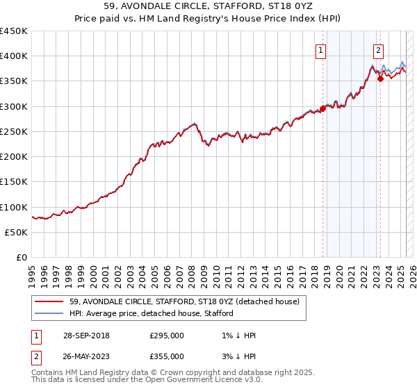 59, AVONDALE CIRCLE, STAFFORD, ST18 0YZ: Price paid vs HM Land Registry's House Price Index