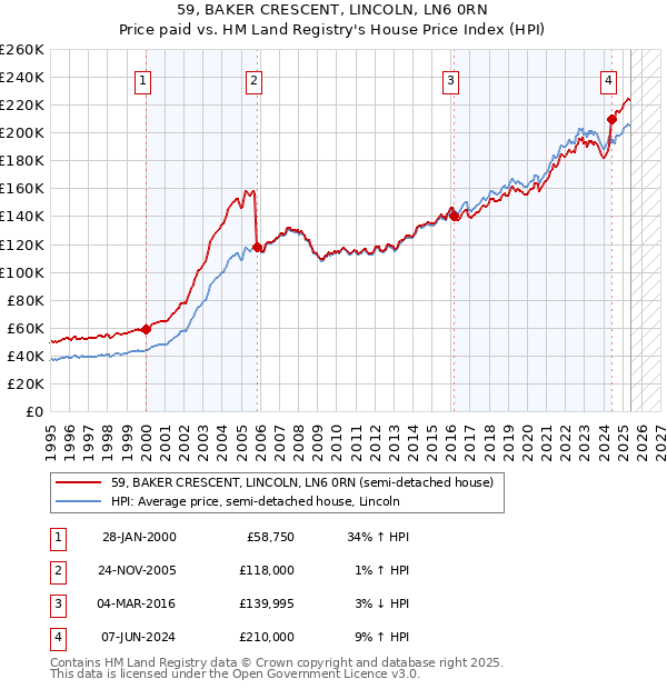 59, BAKER CRESCENT, LINCOLN, LN6 0RN: Price paid vs HM Land Registry's House Price Index