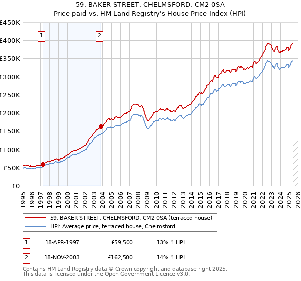59, BAKER STREET, CHELMSFORD, CM2 0SA: Price paid vs HM Land Registry's House Price Index
