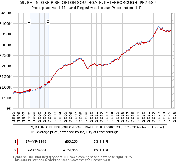 59, BALINTORE RISE, ORTON SOUTHGATE, PETERBOROUGH, PE2 6SP: Price paid vs HM Land Registry's House Price Index
