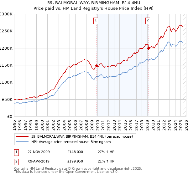 59, BALMORAL WAY, BIRMINGHAM, B14 4NU: Price paid vs HM Land Registry's House Price Index