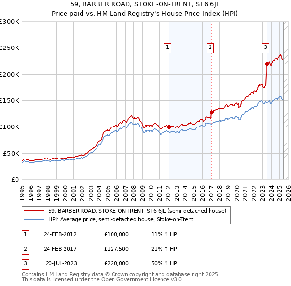 59, BARBER ROAD, STOKE-ON-TRENT, ST6 6JL: Price paid vs HM Land Registry's House Price Index
