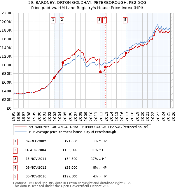 59, BARDNEY, ORTON GOLDHAY, PETERBOROUGH, PE2 5QG: Price paid vs HM Land Registry's House Price Index