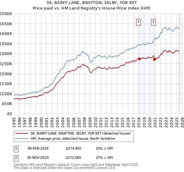 59, BARFF LANE, BRAYTON, SELBY, YO8 9ET: Price paid vs HM Land Registry's House Price Index