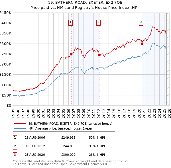59, BATHERN ROAD, EXETER, EX2 7QE: Price paid vs HM Land Registry's House Price Index