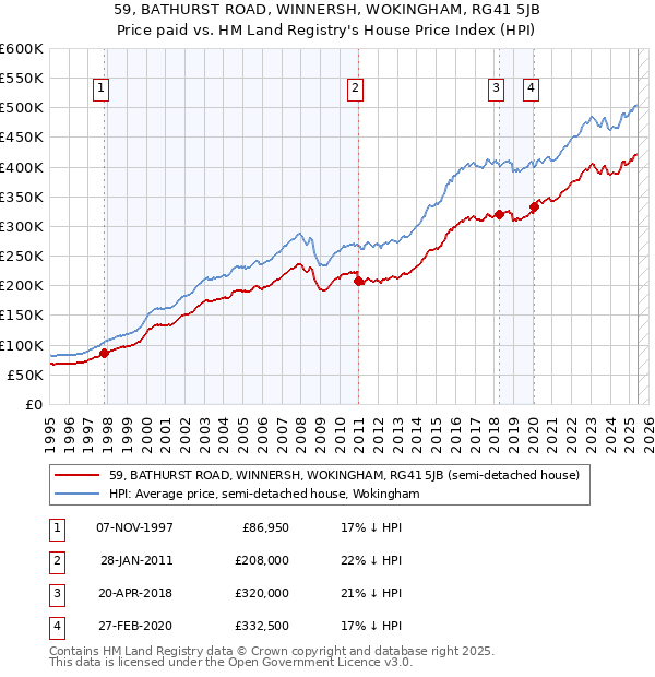 59, BATHURST ROAD, WINNERSH, WOKINGHAM, RG41 5JB: Price paid vs HM Land Registry's House Price Index
