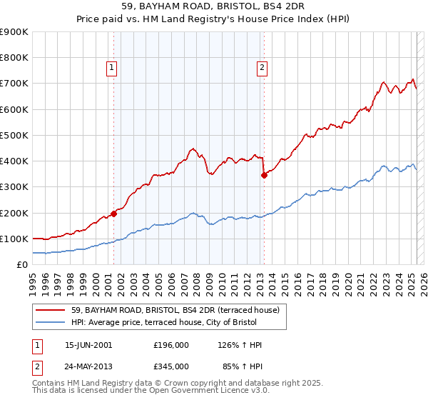 59, BAYHAM ROAD, BRISTOL, BS4 2DR: Price paid vs HM Land Registry's House Price Index