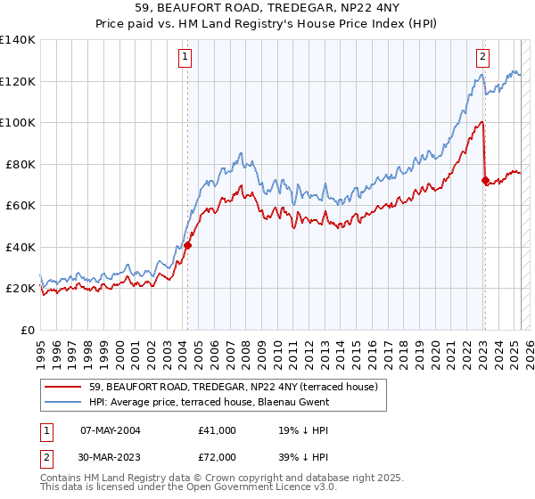 59, BEAUFORT ROAD, TREDEGAR, NP22 4NY: Price paid vs HM Land Registry's House Price Index