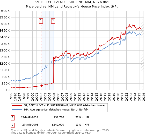 59, BEECH AVENUE, SHERINGHAM, NR26 8NS: Price paid vs HM Land Registry's House Price Index