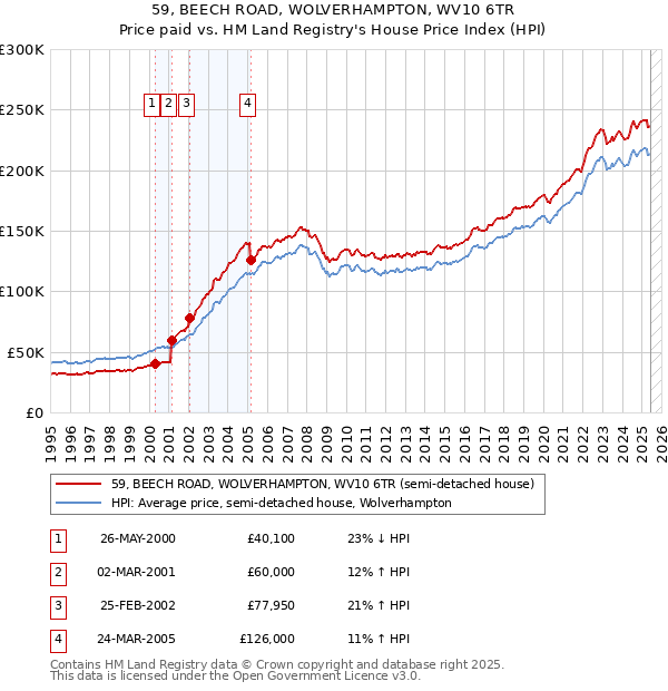59, BEECH ROAD, WOLVERHAMPTON, WV10 6TR: Price paid vs HM Land Registry's House Price Index