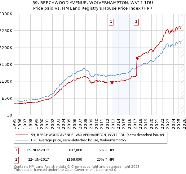 59, BEECHWOOD AVENUE, WOLVERHAMPTON, WV11 1DU: Price paid vs HM Land Registry's House Price Index
